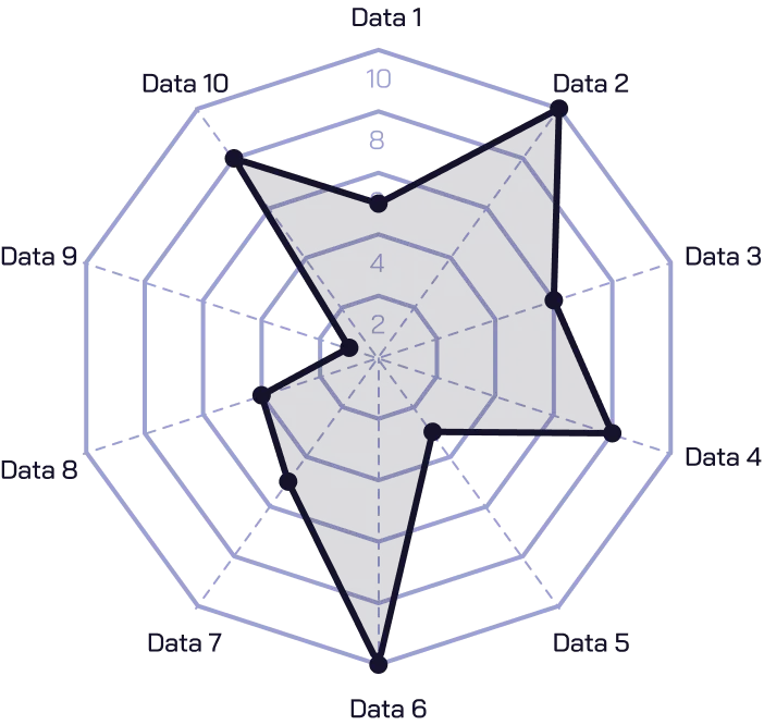 Radar chart showing cognitive evaluation